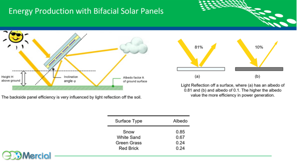 Eco Mercial, Solar Effeciency
